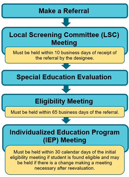 The five step timeline includes referral, local screening committee meeting, evaluation, eligibility meeting, and IEP meeting