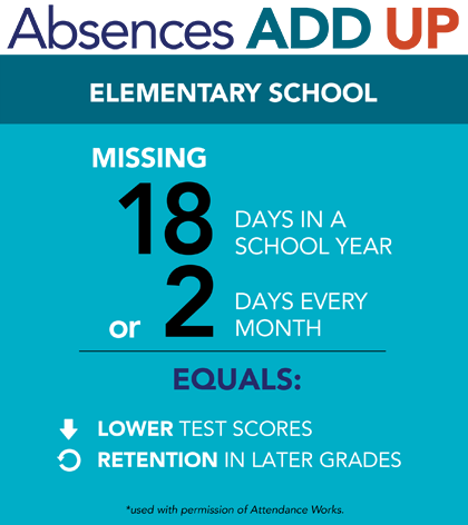 Absences add up in elementary school.  Missing 18 days in a school year or 2 days every month equals lower test scores and retention in later grades.