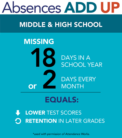 Absences Add Up in Middle and High School.   Missing 18 days in a school year or 2 days every month equals lower test scores and retention in later grades.