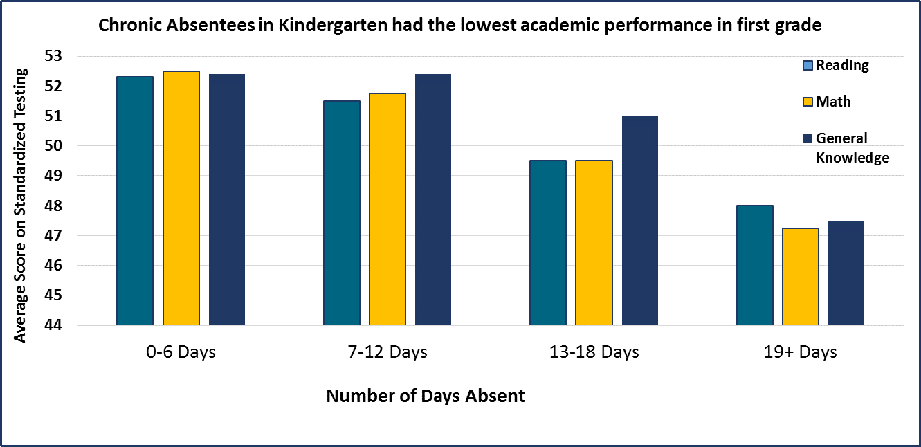 Bar chart titled "Chronic Absentees in Kindergarten had the lowest academic performance in first grade."  On average, test scores for children missing 18 or more days during the school year were 5% lower than the test scores of children who missed 6 or fewer days during the school year.