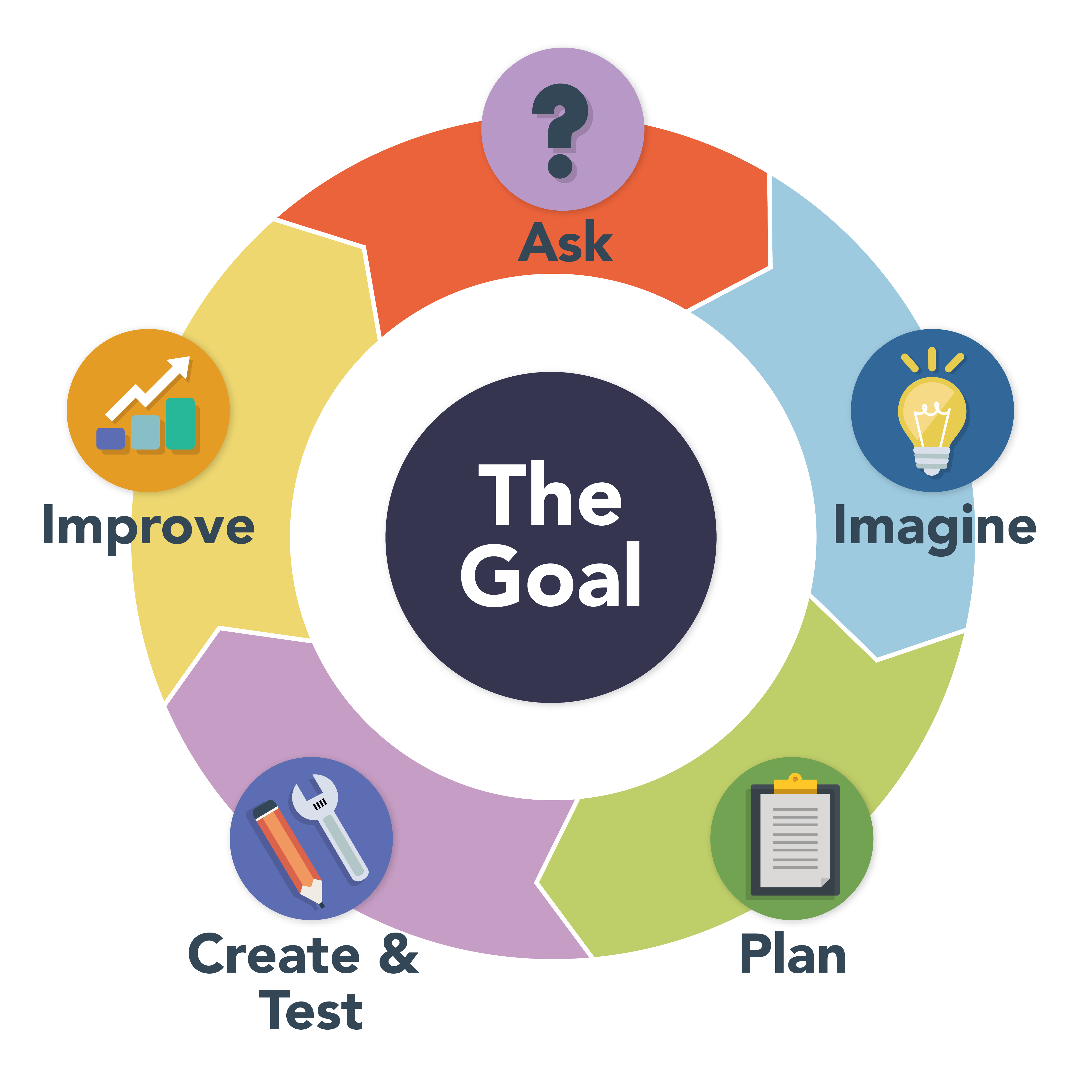 The Goal: Ask, Imagine, Plan, Create & Test, and Improve