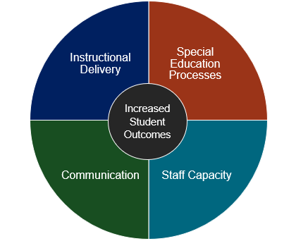 Pie chart with 4 equal sized slices containing one of each of the four focus areas surrounding center circle with "Increased Student Outcomes"