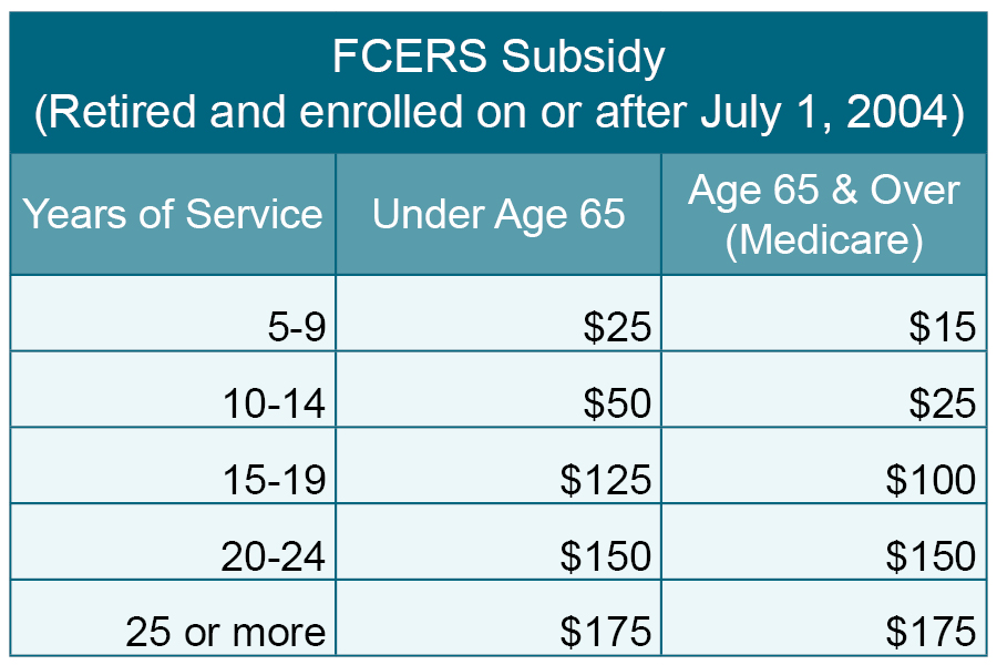 FCERS subsidy chart after 2004