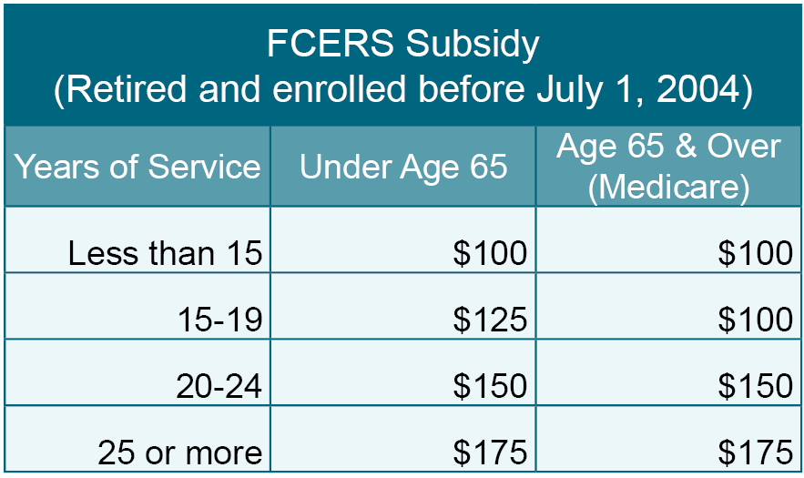FCERS subsidy chart before 2004