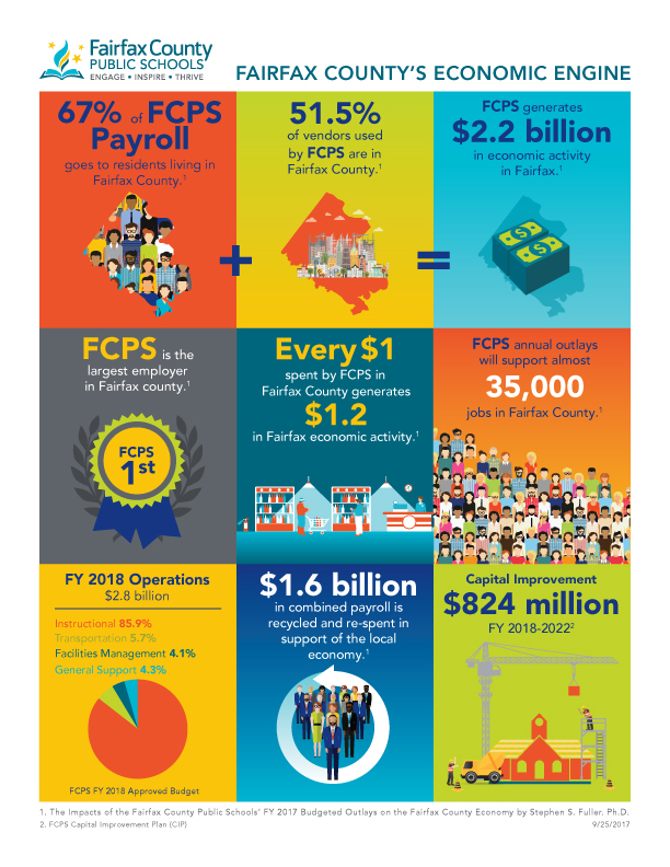 Fairfax County Public Schools is one of the greatest contributors to the Fairfax County economy. 67 percent of the FCPS payroll goes to residents living in Fairfax County. 51.5 percent of vendors used are in Fairfax County. FCPS generates 2.2 billion in economic activity in Fairfax. FCPS is the largest employer in Fairfax County. Every $1 spent by FCPS in Fairfax county generates $1.2 in Fairfax Economic activity. FCPS annual outlays will support almost 35,000 jobs in Fairfax County. FY 2017 Operations - $2.7 billion: Instructional - 86 percent; Transportation - 6 percent; Facilities Management - 4 percent; General Support - 4 percent. $1.6 billion in combined payroll is recycled and re-spent in support of the local economy. $777 million will be spent on capital improvement from 2017-2021.
