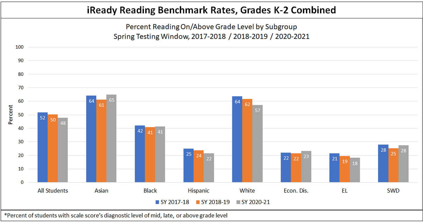 iReady Reading Benchmark Rates, Grades K-2 Combined