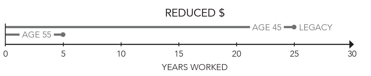 Legacy Reduced Retirement Age Graphic