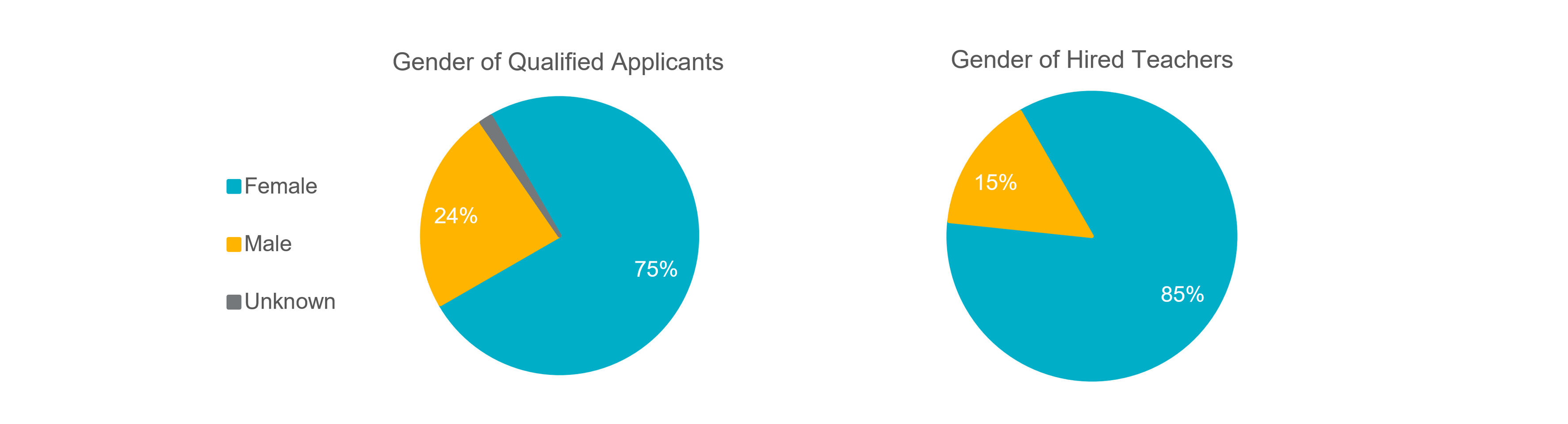 Applicant to Hired Ratio in Gender