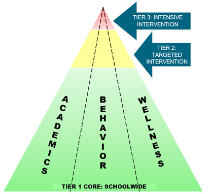 Three tiered triangle with the text "Tier 1 Core: Schoolwide" at the bottom tier with a green background, "Tier 2: Targeted Intervention" in the middle tier with a yellow background, and "Tier 3: Intensive Intervention" at the top tier with a red background. Academics, Behaviors, and Wellness are addressed at each tier.