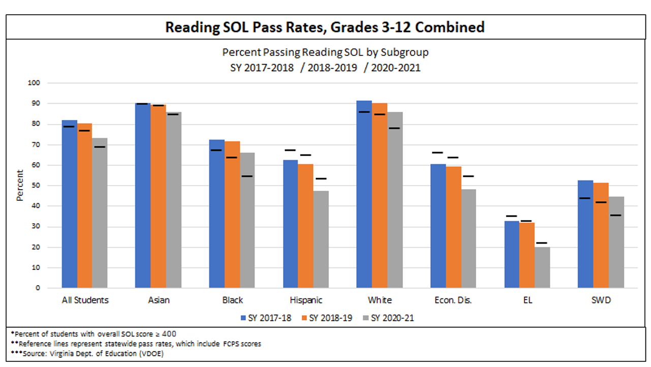 Reading SOL Pass Rates, Grades 3-12 Combined