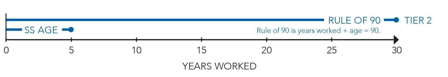 Tier-2 Retirement Age Graphic