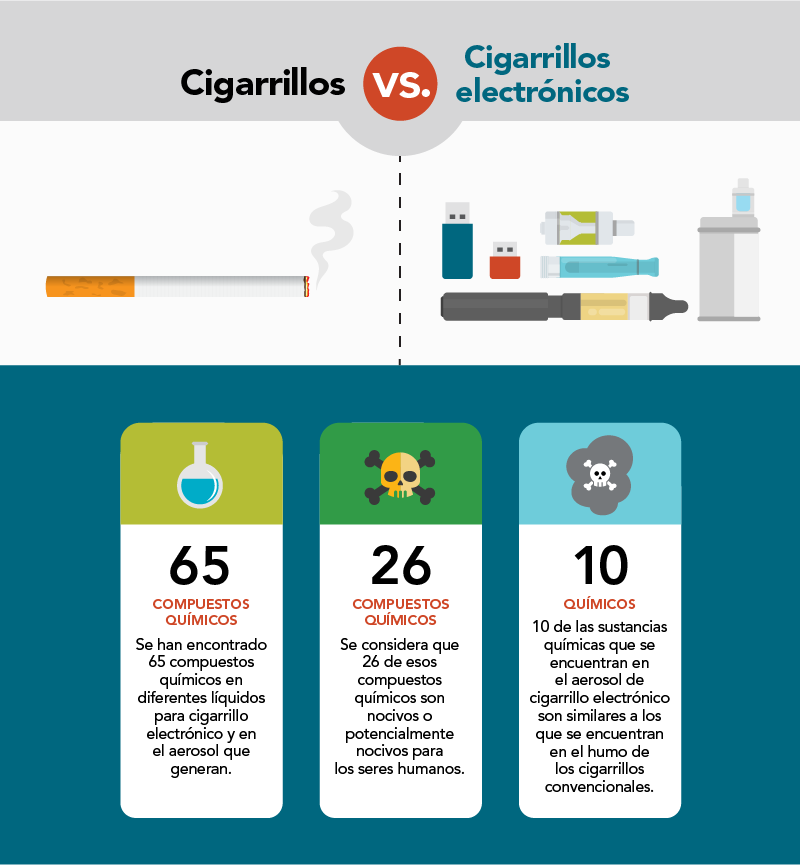 Un cuadro comparando cigarrillos convencionales con cigarrillos electrónicos.
