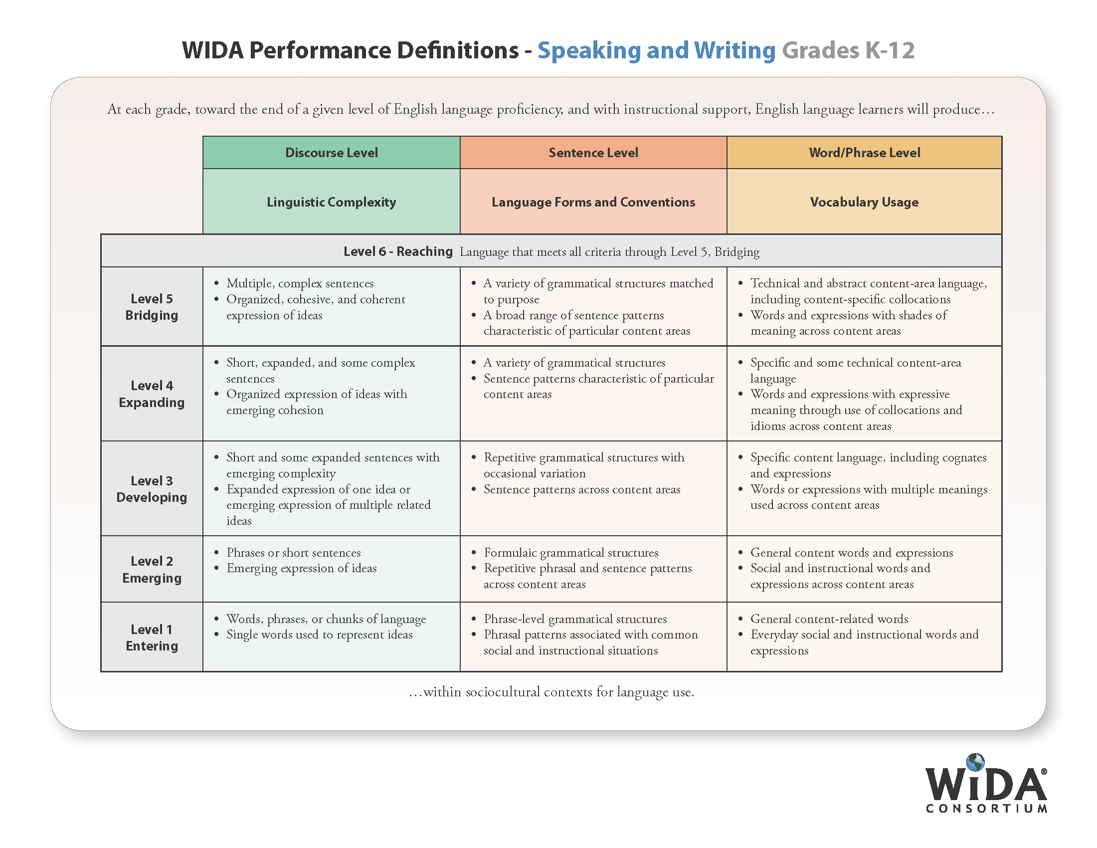 WIDA Performance Definitions - Speaking and Writing Grades K-12