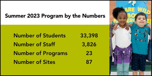 FCPS 2023 Summer Program participant numbers