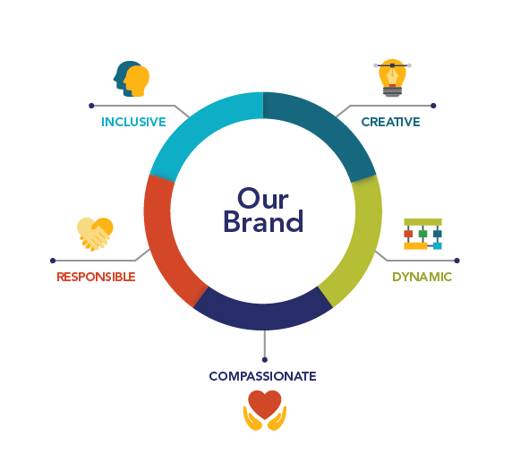 Graphic showing brand attributes: Inclusive, creative, dynamic, compassionate, responsible