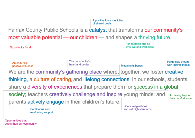 A graphic of FCPS' Brand Positioning. Text in graphic: Fairfax County Public Schools is a catalyst that transforms our community's most valuable potential - our children - and shapes a thriving future. We are the community's gathering place where, together, we foster creative thinking, a culture of caring, and lifelong connections. In our schools, students share a diversity of experiences that prepare them for success in a global society; teachers creatively challenge and inspire young minds; and parents actively engage in their children's future.
