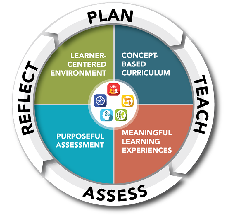 Plan Teach Assess Reflect; Concept-Based Curriculum, Meaningful Learning Experiences, Purposeful Assessment, Learner-Centered Environment