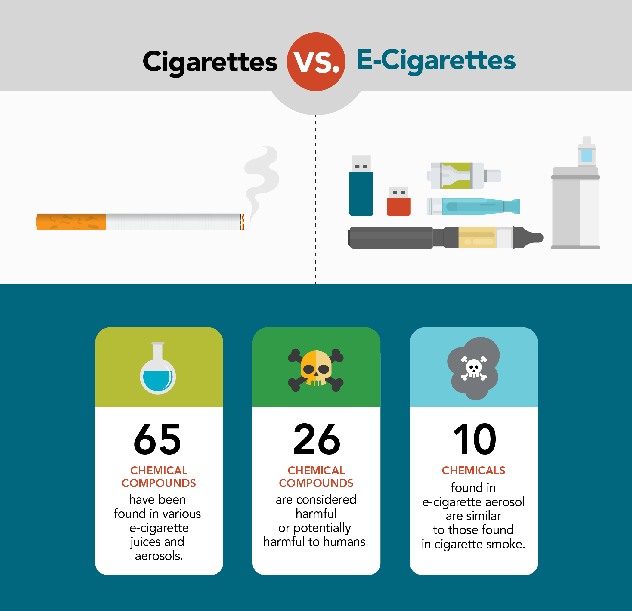 A chart comparing cigarettes to e-cigarettes. 65 chemical compounds have been found in various e-cigarette juices and aerosols. 26 of those chemical compunds found are considered harmful or potentially harmful to your health. 10 chemicals found in e-cig aerosol are similar to those found in cigarette smoke.