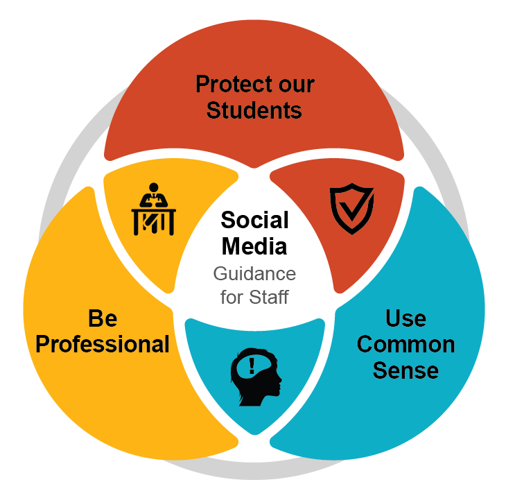 Venn diagram of the three guiding principals: 1.Protect our Students, 2. Be Professional, 3. Use Common Sense 