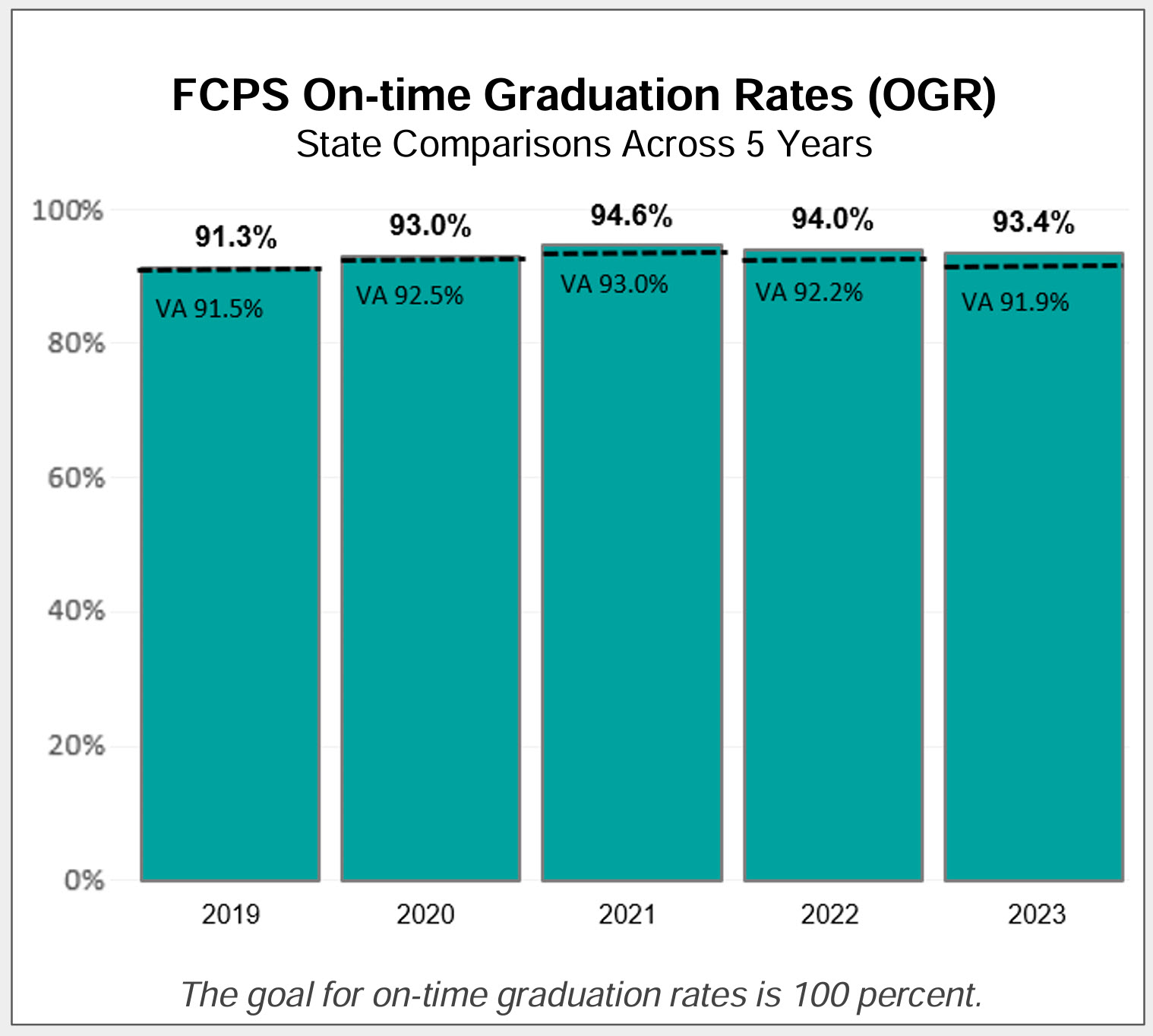 FCPS graduation rates - details in accordion below chart