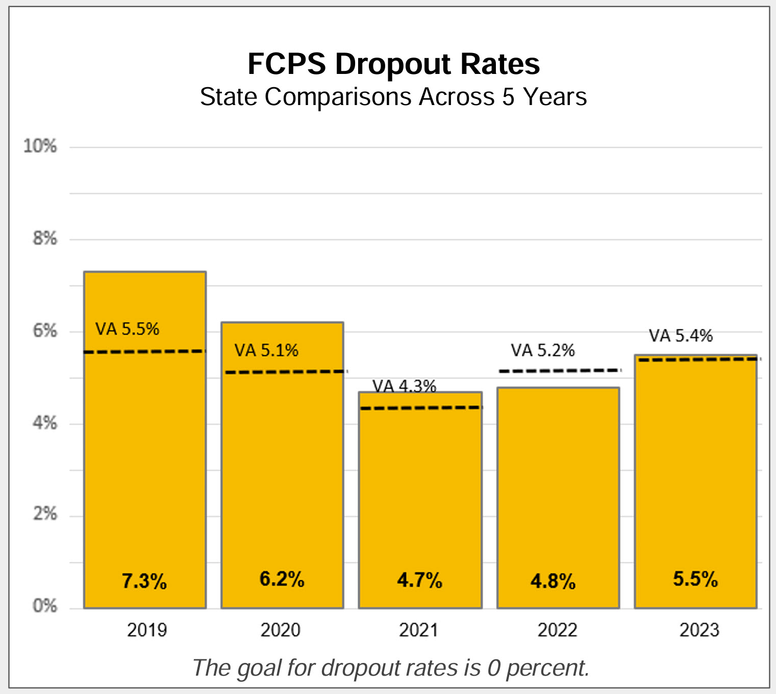 FCPS Dropout Rates. Detail in accordion below graphic.