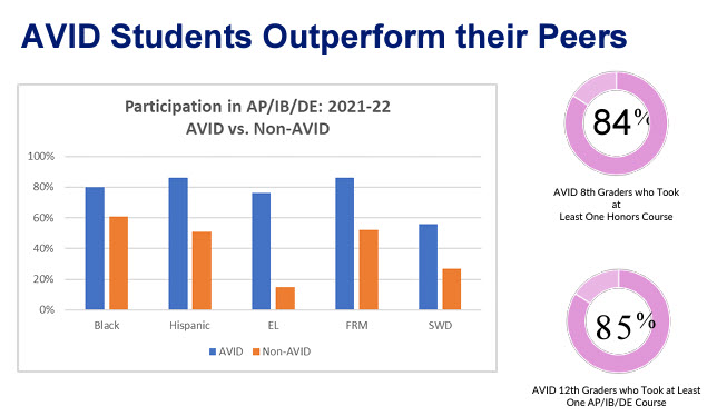 graph is entitled “Avid Students Outperform Their Peers.”