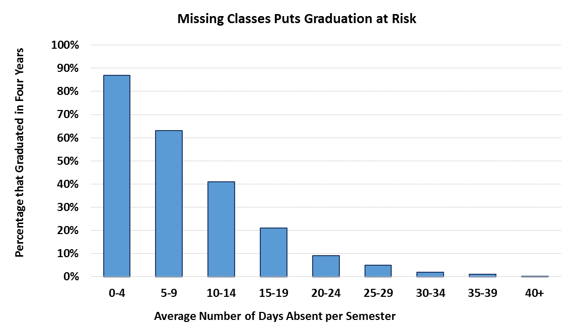 Bar Chart titled “Missing Classes Puts Graduation at Risk.” Chart shows the graduation rate declines steadily as students miss longer periods of school each semester.