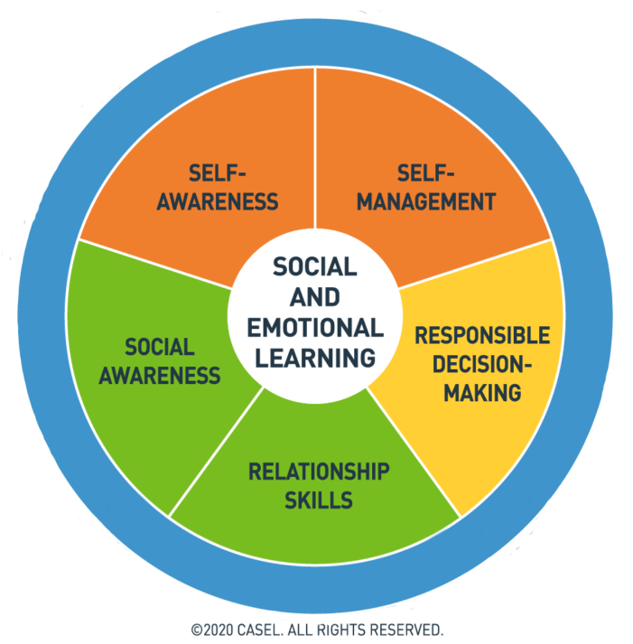 CASEL Wheel with the five areas of knowledge.