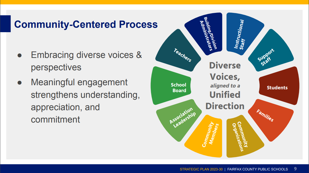 FCPS' community-centered process for the 23-30 Strategic Plan development