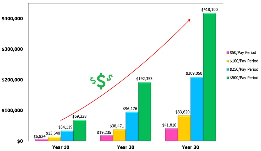 Retirement Growth Chart