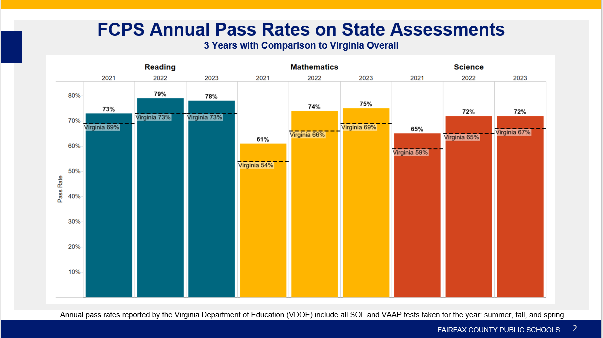 FCPS state assessment pass rates SY 21-23