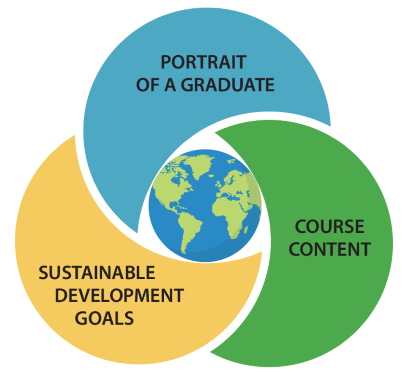 Portrait of a Graduate, Course Content, Sustainable Development Goals