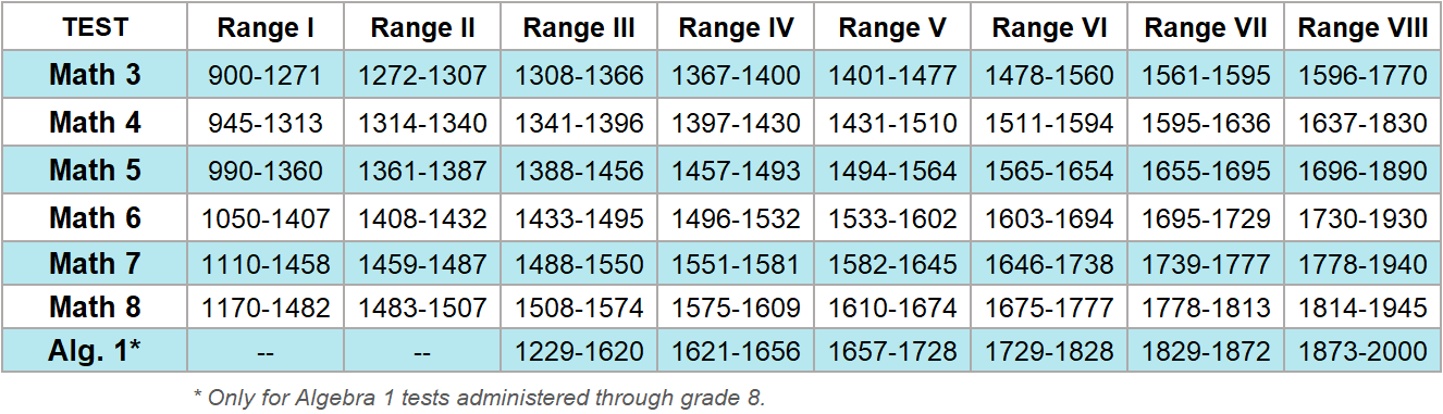 Math SOA growth ranges for vertical scaled scores
