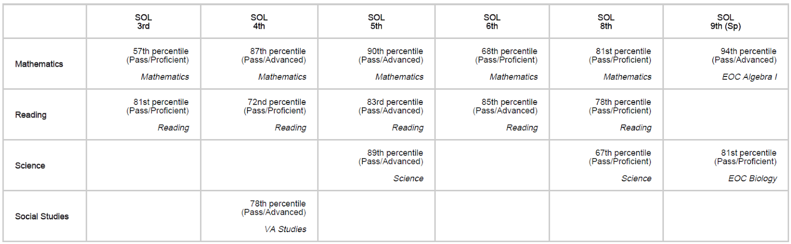 SOL Scores by Grades