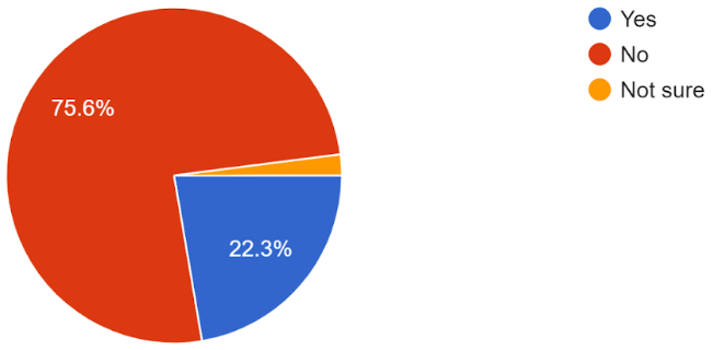 Figure 5 Pie Chart