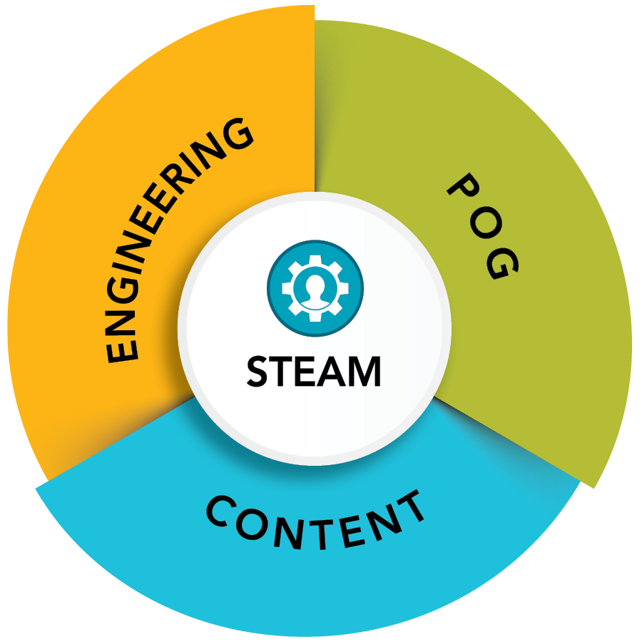 STEAM = Engineering + Portrait of a Graduate + Content