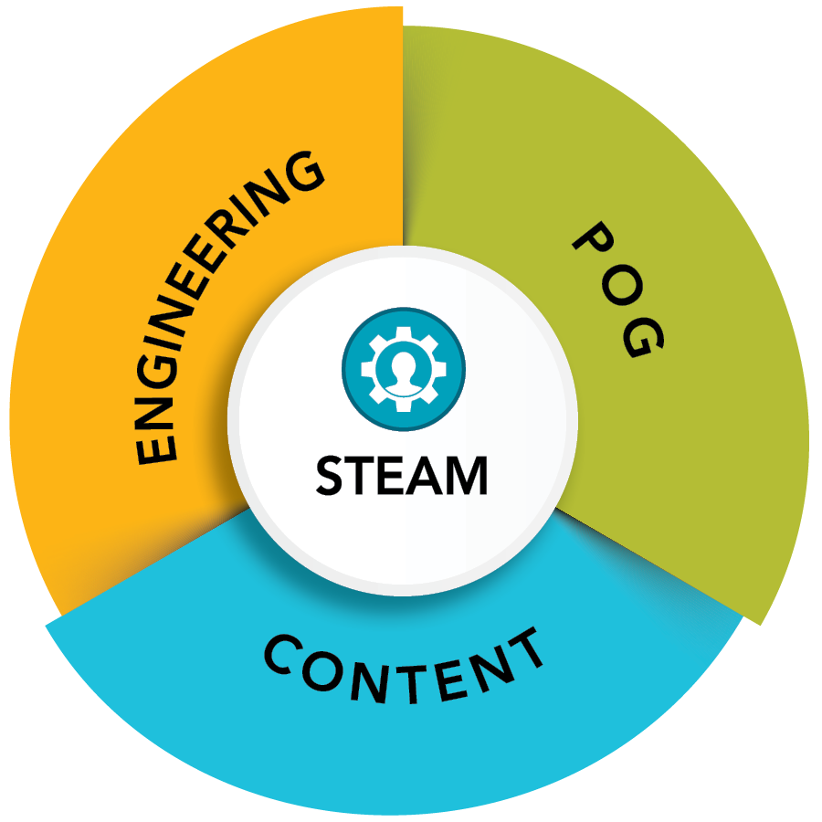 STEAM = Engineering + Portrait of a Graduate + Content