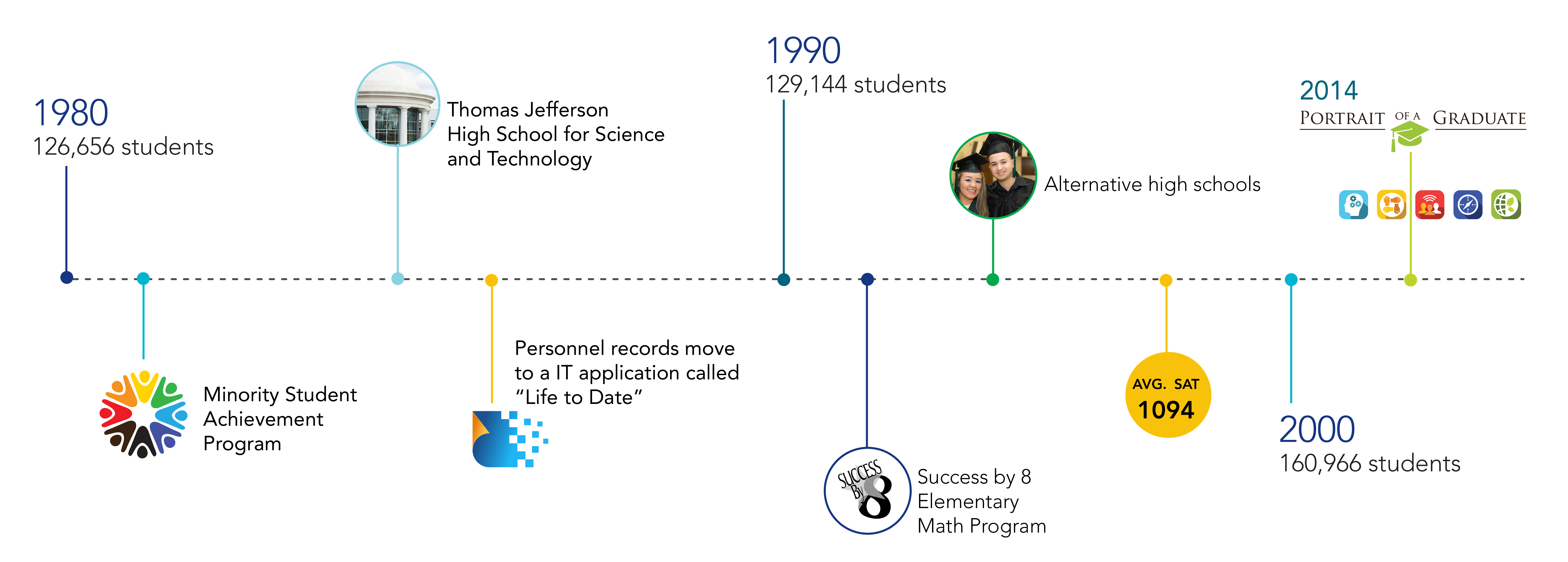 History timeline of FCPS, 1980 to 2014