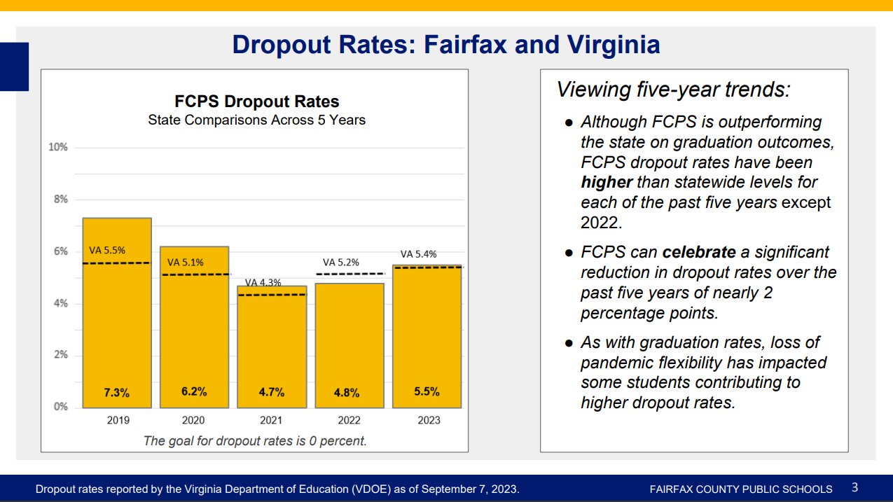 2019-23 Dropout rates FCPS vs. Virginia
