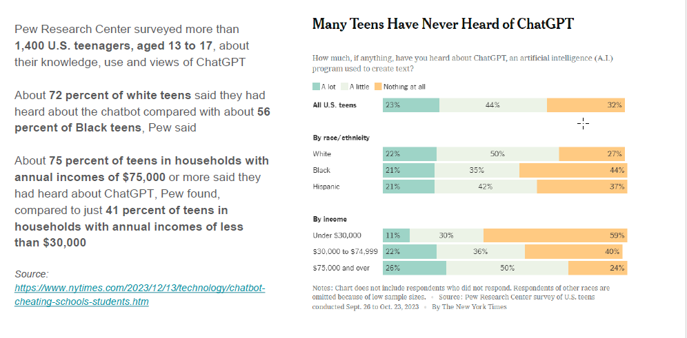 Pew Research Center study on teen ChatGPT use 