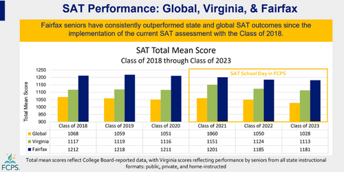 SAT performance FCPS' class of 2023