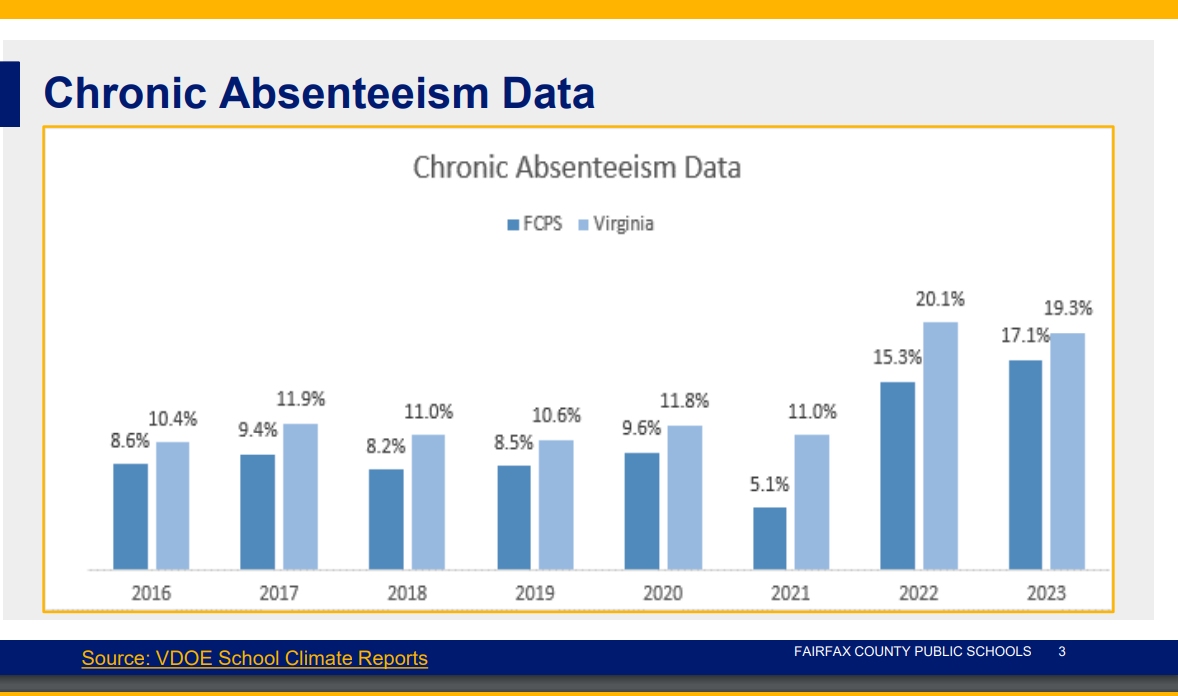 Chronic absenteeism data for FCPS vs. Virginia 2016-23