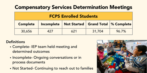 Graph depicting the status of FCPS' Compensatory Services Determination Meetings