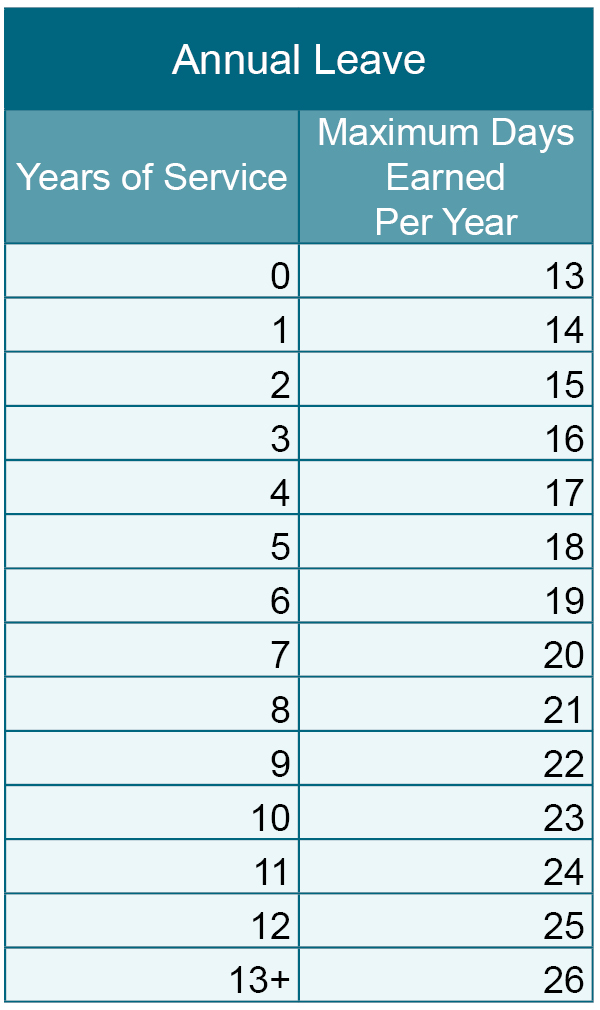 Opm Retirement Sick Leave Conversion Chart