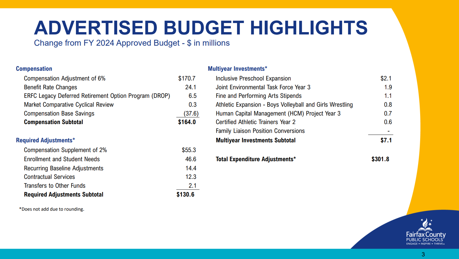 Highlights of FCPS' FY25 advertised budget