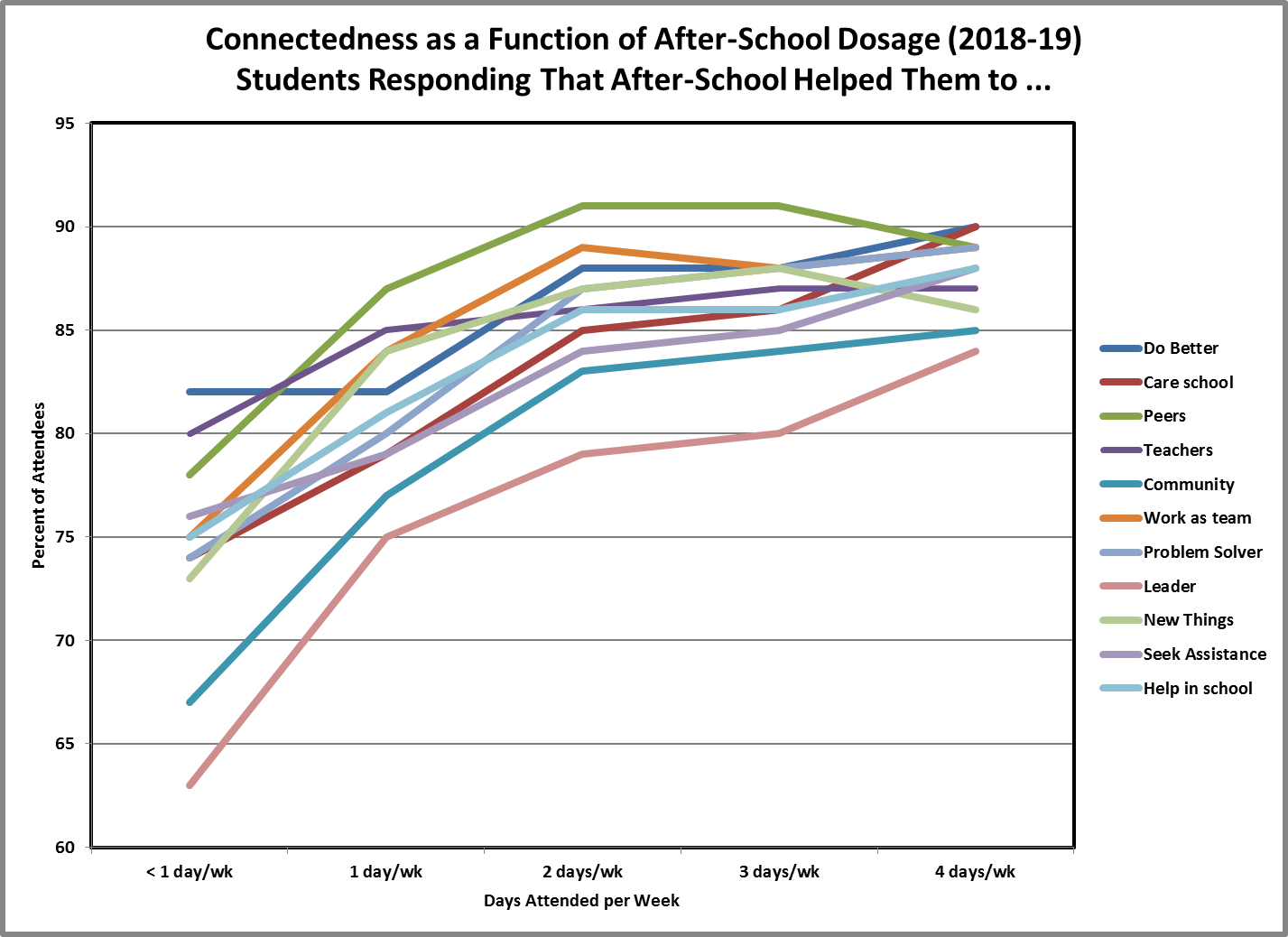 Chart depicting student connectedness as a function of after-school dosage
