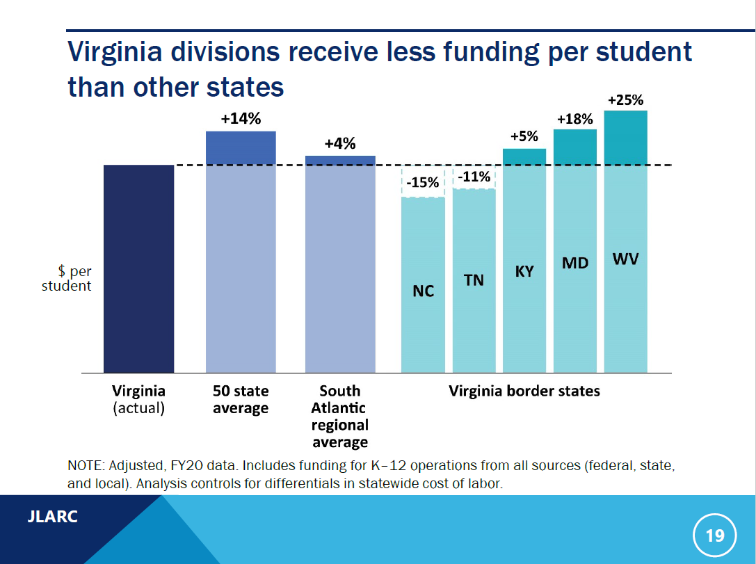 graph of Virginia funding per student