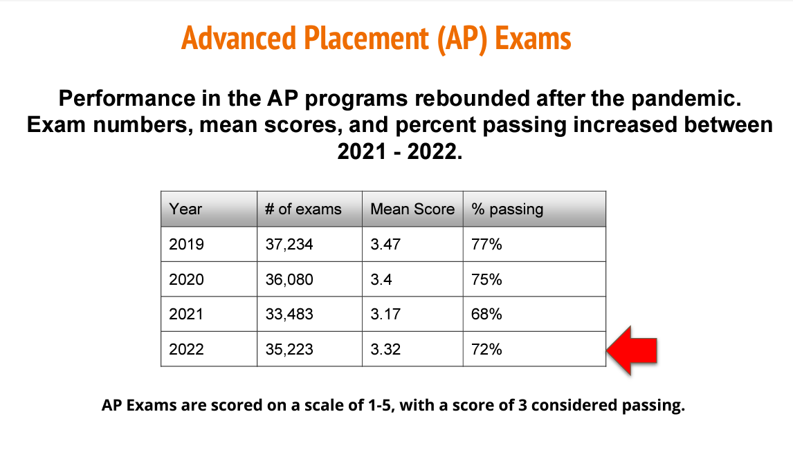 chart of AP exam scores