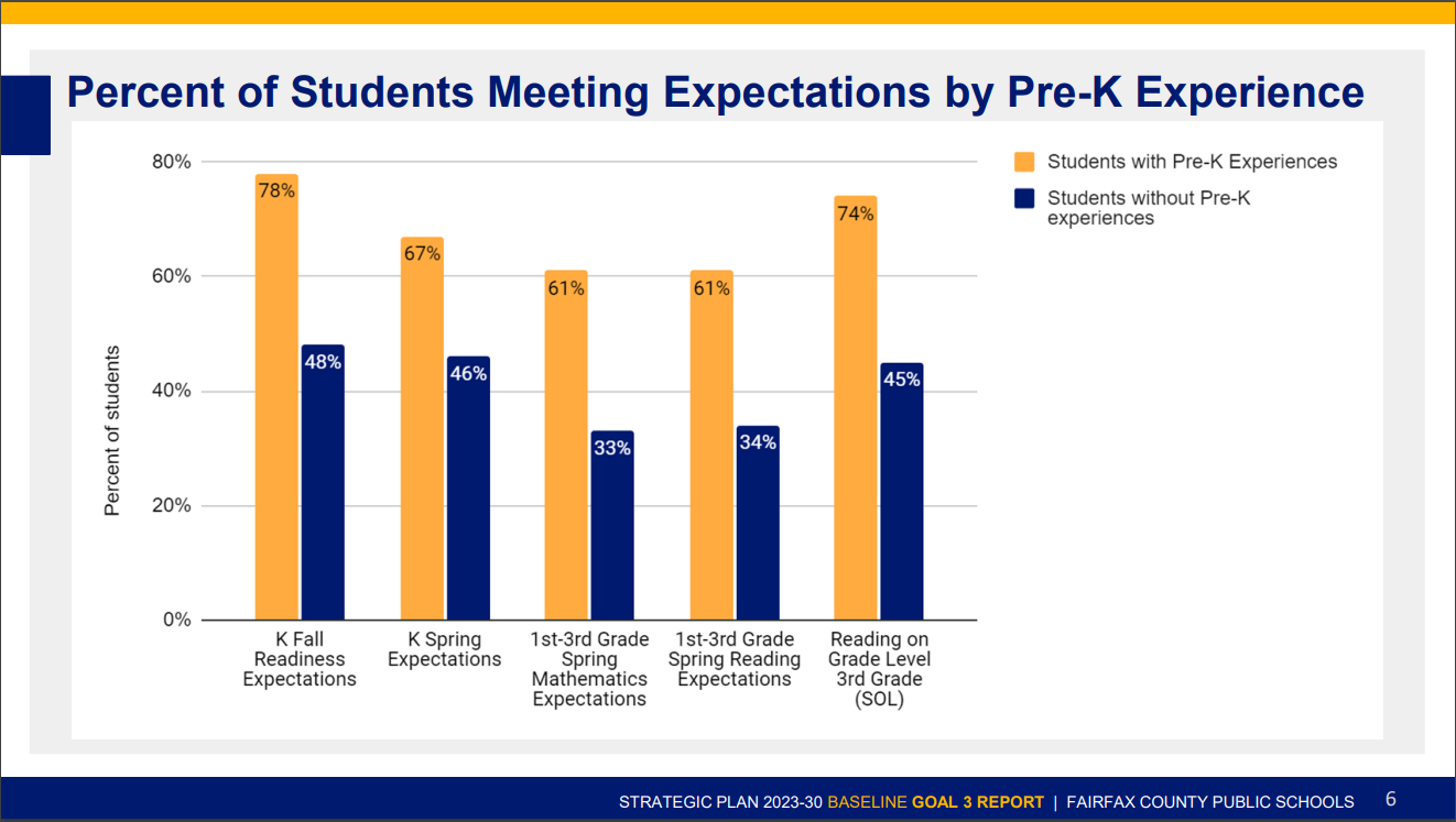 Chart showing the percentage of FCPS Pre-K vs non-Pre-K students meeting expectations 