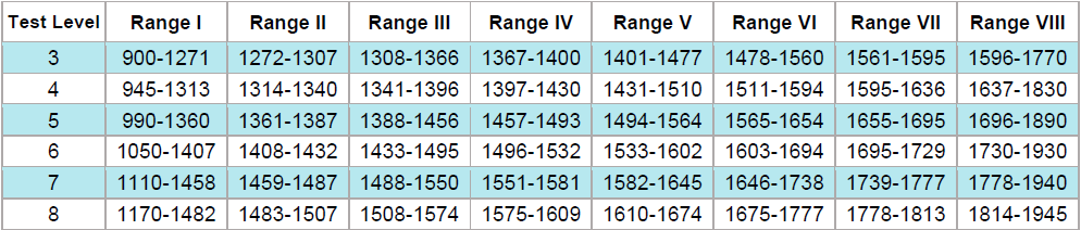 math vertical scaled score ranges